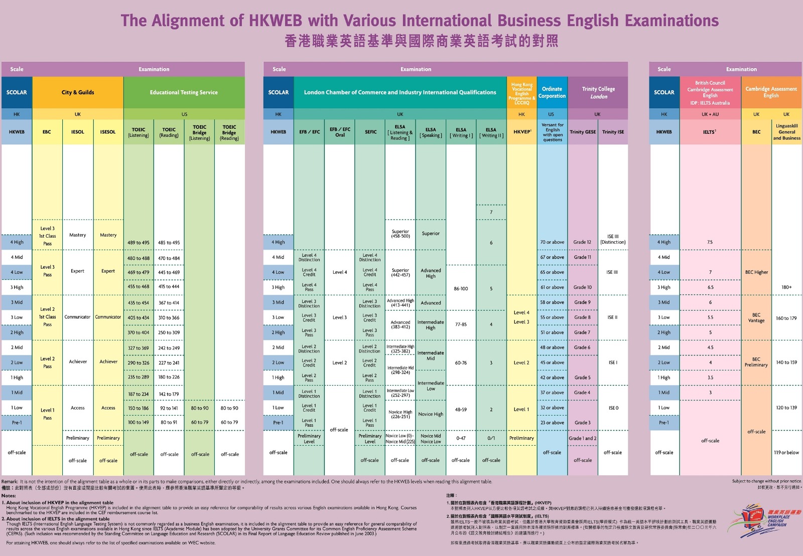 持續進修基金 (CEF) 職業英語基準及國際認可測試